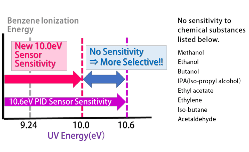 GX-6000 Benzene 10.0eV PID ionization energy diagram