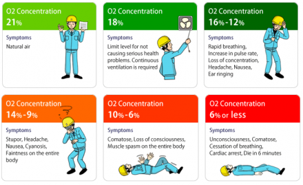 The effects of Oxygen Deficiency